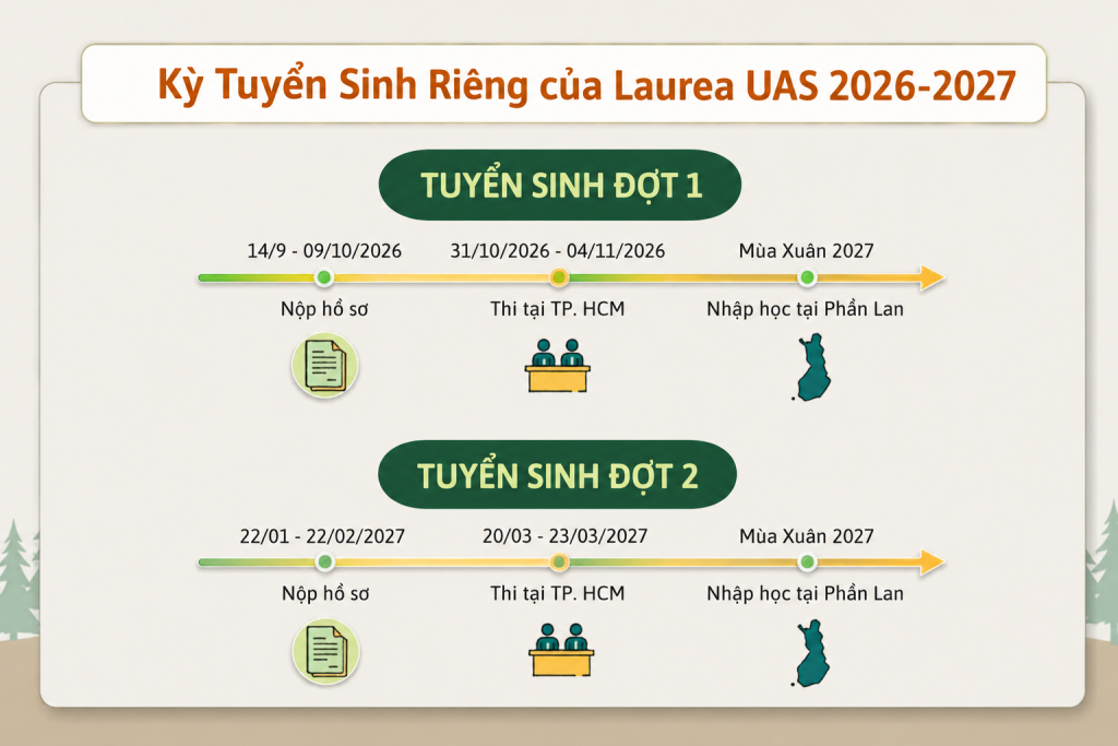 Các mốc thời gian quan trọng cho Kỳ Tuyển Sinh Riêng của Đại học Khoa học Ứng dụng Laurea tại Việt Nam 2026-2027